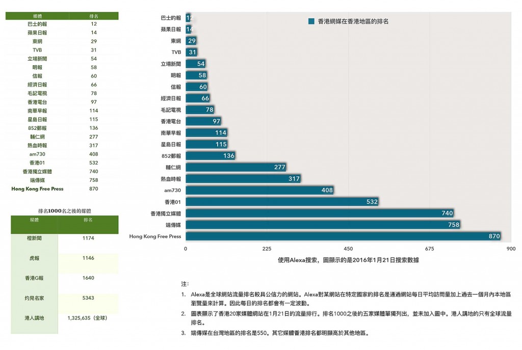 2016年1月21日香港傳媒在alexa上的排名