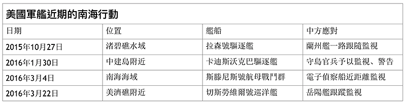 us-activities-in-SCS