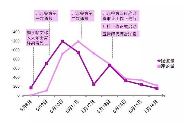 事件發生後持續發酵，公眾關注度在11日左右達到制高點。圖片來源：法制網輿情監測中心