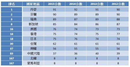 2015年全球清廉指數報告